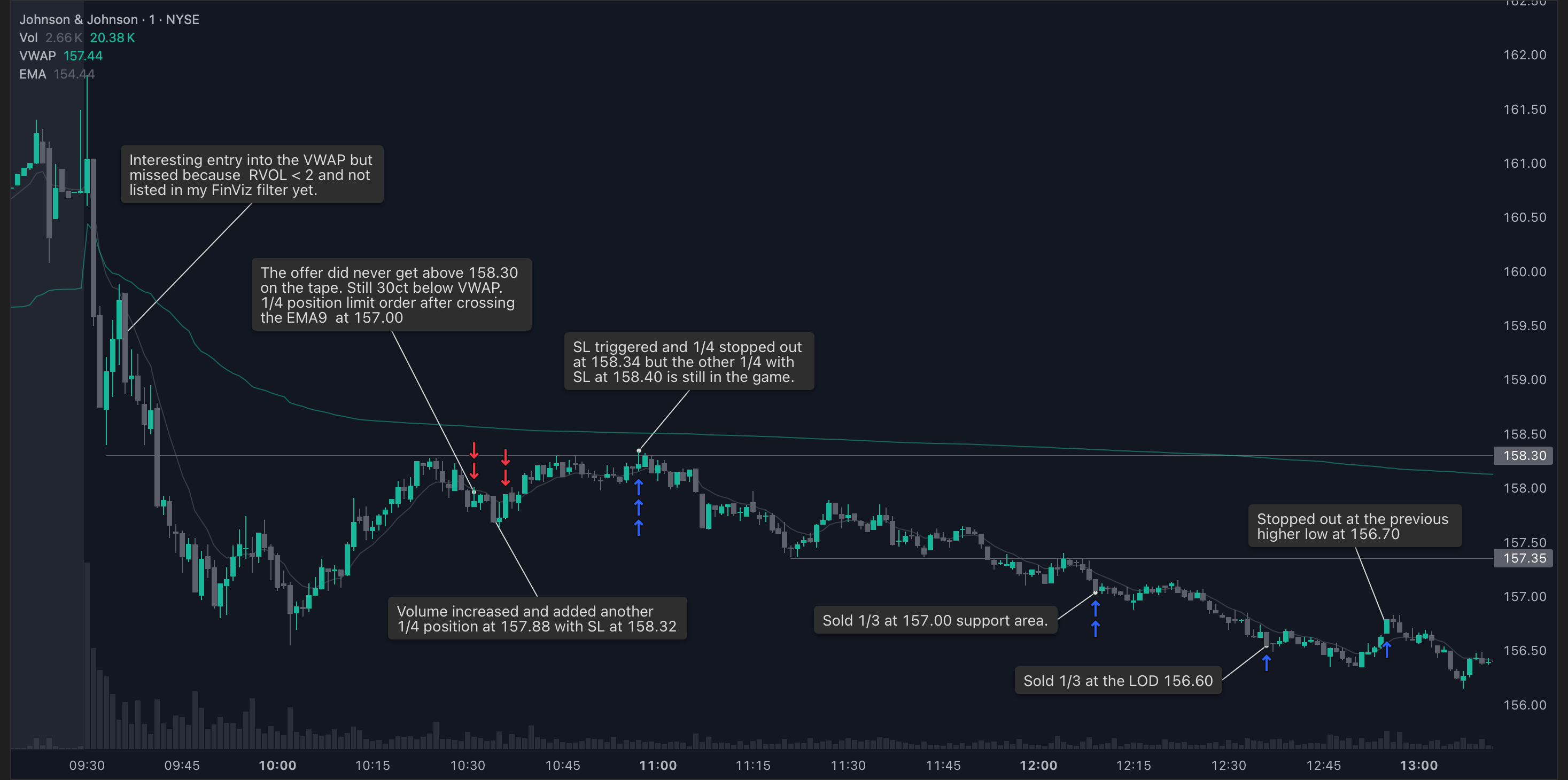 Trade Management 1M Chart